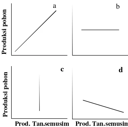 Gambar 4. Interaksi positif (a), netral (b dan c), atau negatif (d) antara komponen penyusun agroforestri(Torquebiau, 1994).