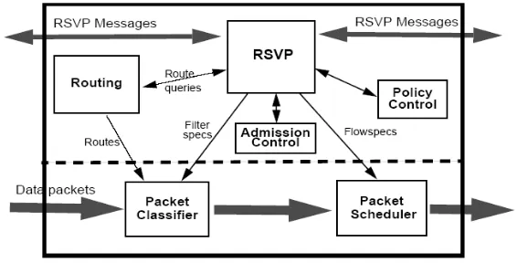 Gambar 2.1 Struktur Jaringan RSVP 