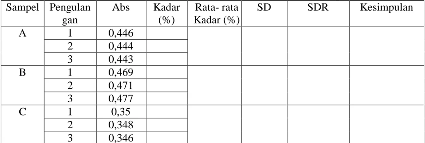 Tabel 3.Data Hasil Konsentrasi Asam Salisilat Pada Sampel  Sampel  Pengulan gan  Abs  Kadar (%)  Rata- rata  Kadar (%)  SD  SDR  Kesimpulan  A  1  0,446  2  0,444  3  0,443  B  1  0,469  2  0,471  3  0,477  C  1  0,35  2  0,348  3  0,346  Keterangan :   MS