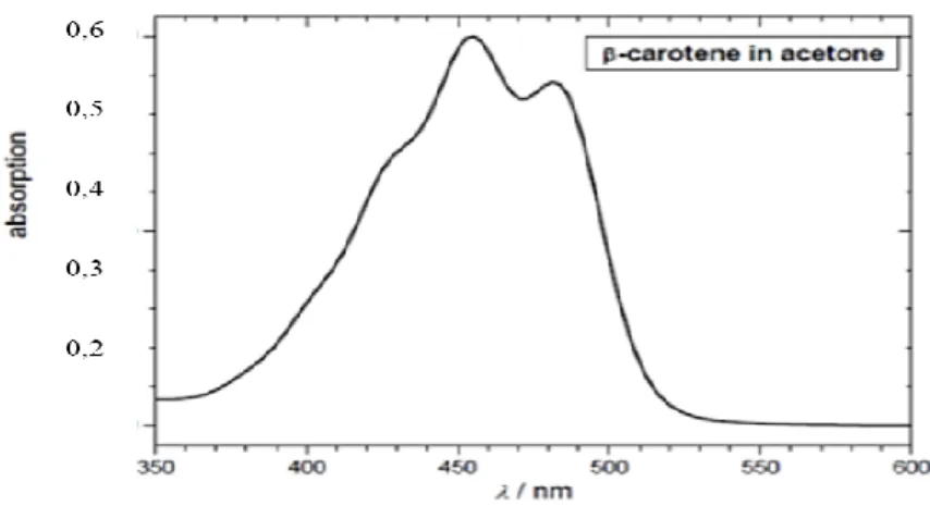 Gambar 1. Spektra serapan β-Karoten (Kopczynski et al,2007). 