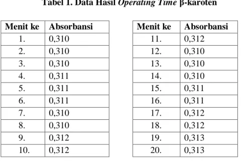 Tabel 1. Data Hasil Operating Time β-karoten 