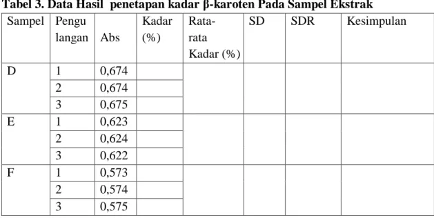 Tabel 3. Data Hasil  penetapan kadar β-karoten Pada Sampel Ekstrak  Sampel  Pengu langan  Abs  Kadar (%)  Rata-  rata   Kadar (%)  SD  SDR  Kesimpulan  D  1  0,674    2  0,674    3  0,675    E  1  0,623    2  0,624    3  0,622    F  1  0,573    2  0,574   