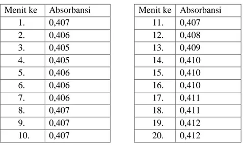 Tabel 1. Data Hasil Operating Time Fe (III) 