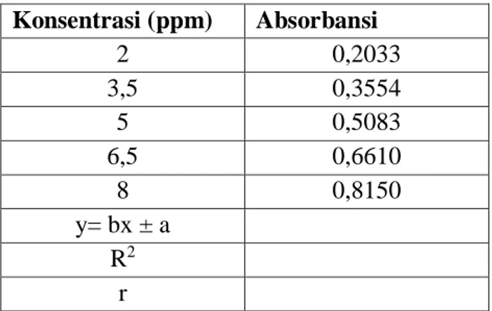 Tabel 2.  Data Kurva Kalibrasi Larutan Standar Fe  Konsentrasi (ppm)  Absorbansi  2  0,2033  3,5  0,3554  5  0,5083  6,5  0,6610  8  0,8150  y= bx ± a  R 2 r  6