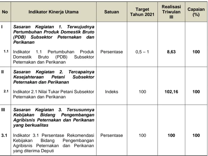 Tabel  1.  Ringkasan  Capaian  Kinerja  Asisten  Deputi  Pengembangan  Agribisnis  Peternakan  dan  Perikanan Triwulan III Tahun 2021 