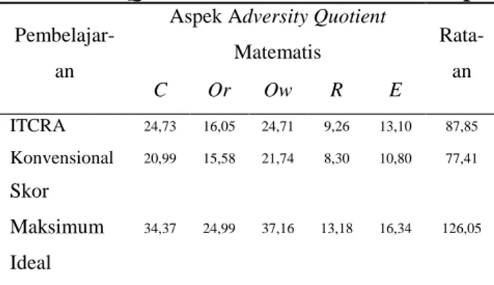 Tabel  3.  Statistik  Deskriptif  Skor  Adversity  Quotient Siswa Berdasarkan Aspek 