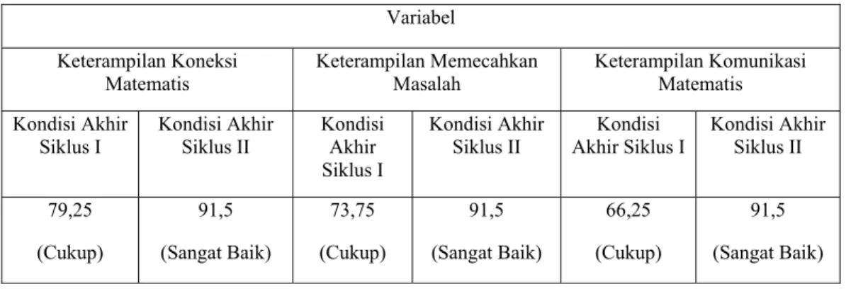 Tabel 4. Perbandingan Kondisi Akhir Siklus I dengan Kondisi Akhir Siklus II 