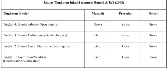 Tabel 1. Tahapan Inkuiri (Sumber: Banchi &amp; Bell, 2008, 26-29) 