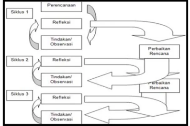Gambar  3.  Bagan  Rancangan  Pelaksanaan  PTK  Model Spiral  (Arikunto 2006, 74).   Subyek  penelitian  ini  adalah  20  siswa/i   Kelas 1 SD