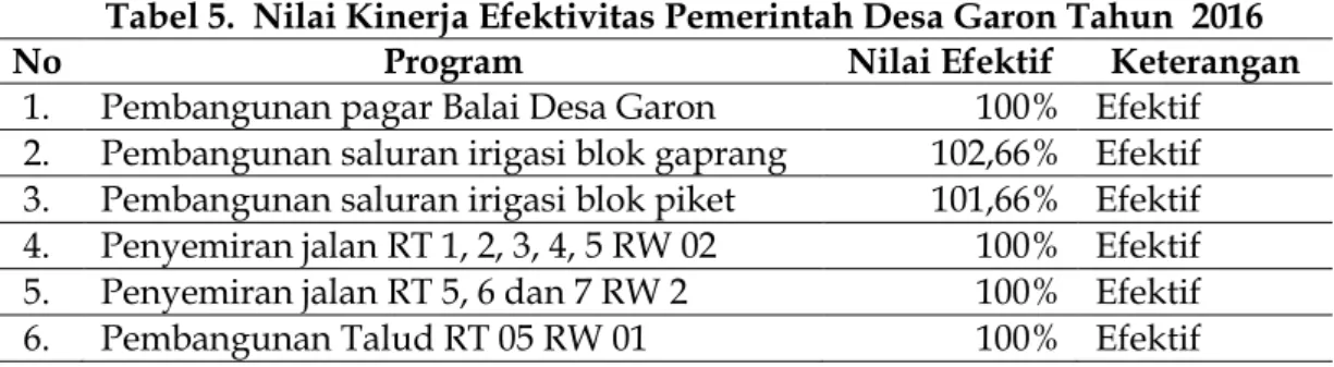 Tabel 4.  Nilai Kinerja Efisiensi Pemerintah Desa Garon Tahun 2016 