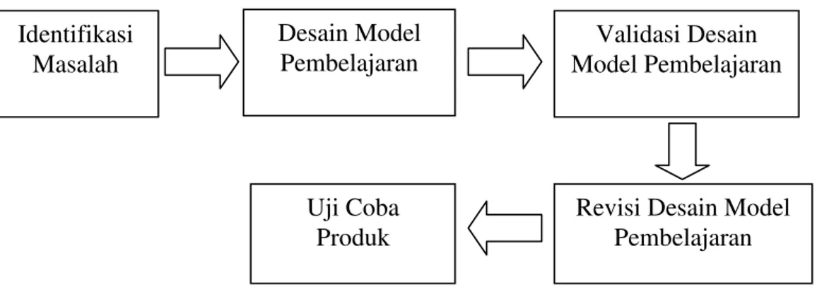 Diagram 1. Tahap Penelitian dan Pengembangan Model Pembelajaran Matematika 