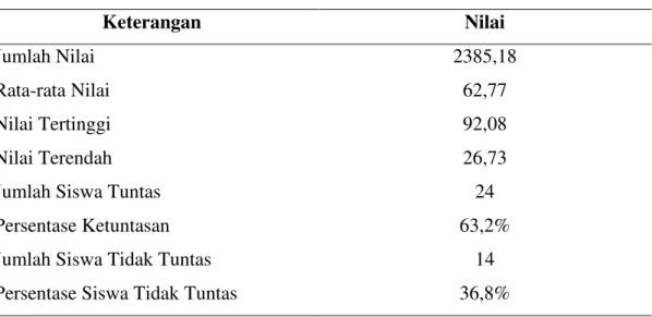 Tabel 2 Deskripsi Hasil Analisis Post-test 