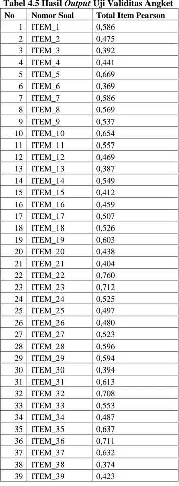Tabel 4.5 Hasil Output Uji Validitas Angket   No  Nomor Soal  Total Item Pearson 