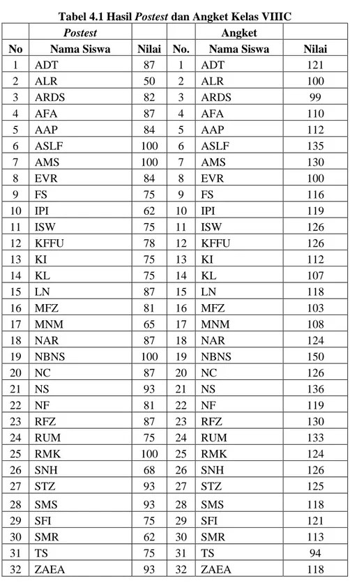 Tabel 4.1 Hasil Postest dan Angket Kelas VIIIC 