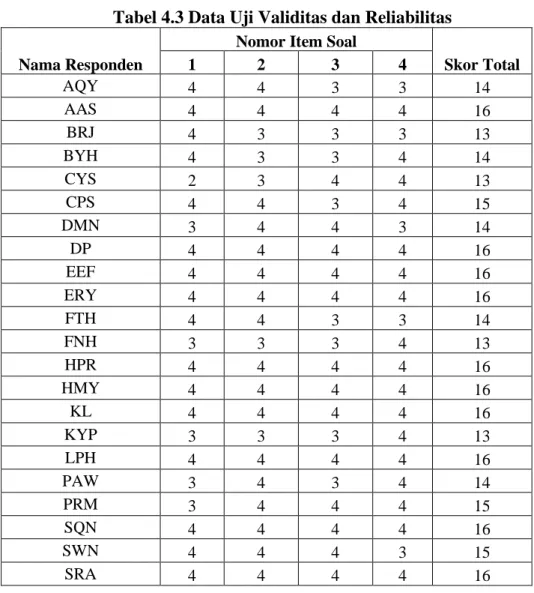 Tabel 4.3 Data Uji Validitas dan Reliabilitas  Nama Responden 