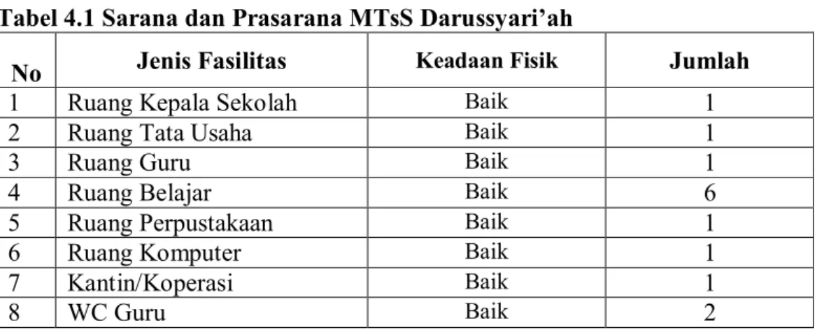 Tabel 4.1 Sarana dan Prasarana MTsS Darussyari’ah 