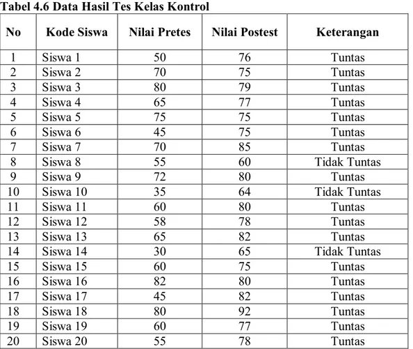 Tabel 4.6 Data Hasil Tes Kelas Kontrol 