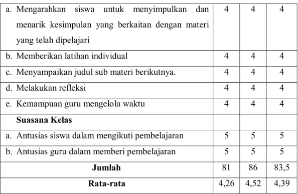 Tabel 4.14 Analisis Hasil Respon Siswa dengan Pembelajaran Model ROPES  No  Aspek yang direspon 