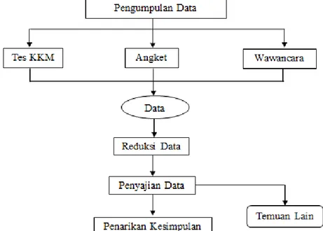 Gambar 1. Diagram alur pengumpulan dan teknik analisis data. 