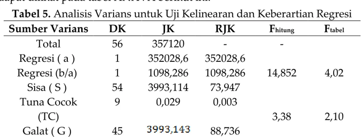 Tabel 5. Analisis Varians untuk Uji Kelinearan dan Keberartian Regresi  Sumber Varians  DK  JK  RJK  F hitung  F tabel 