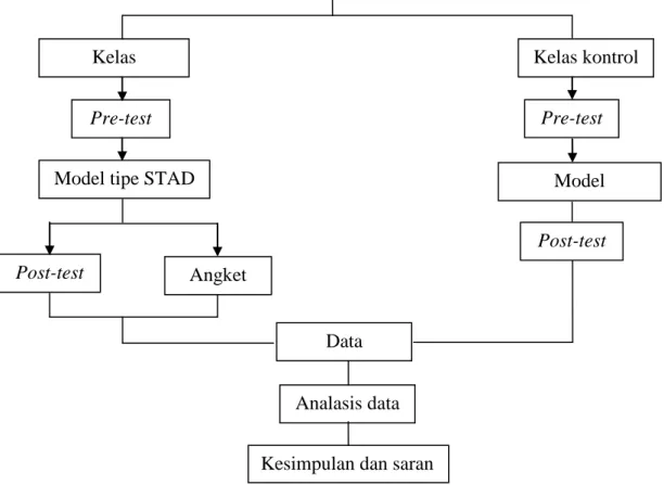 Gambar 2. Rancangan Penelitian 