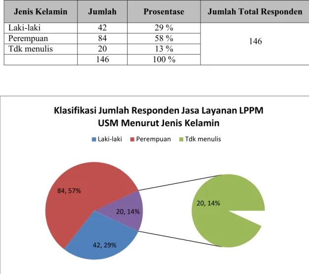 Gambar 2 : Grafik Jumlah Prosentase Responden IKM – LPPM Menurut Jenis Kelamin 