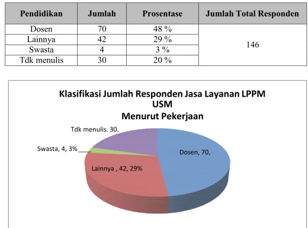 Gambar 4 : Grafik Jumlah Prosentase Responden IKM – LPPM Menurut Pekerjaan. 