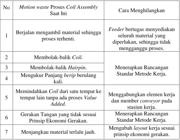 Tabel 5.1. Cara Menghilangkan Motion Waste pada Proses Coil Assembly  No  Motion waste Proses Coil Assembly 