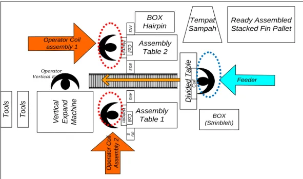 Gambar 5.1. Rancangan Layout Kerja Proses Coil Assembly 