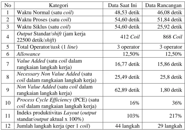 Tabel 5.2. Perbandingan Kondisi Coil Assembly Saat Ini dengan Rancangan  Standar Metode Kerja 