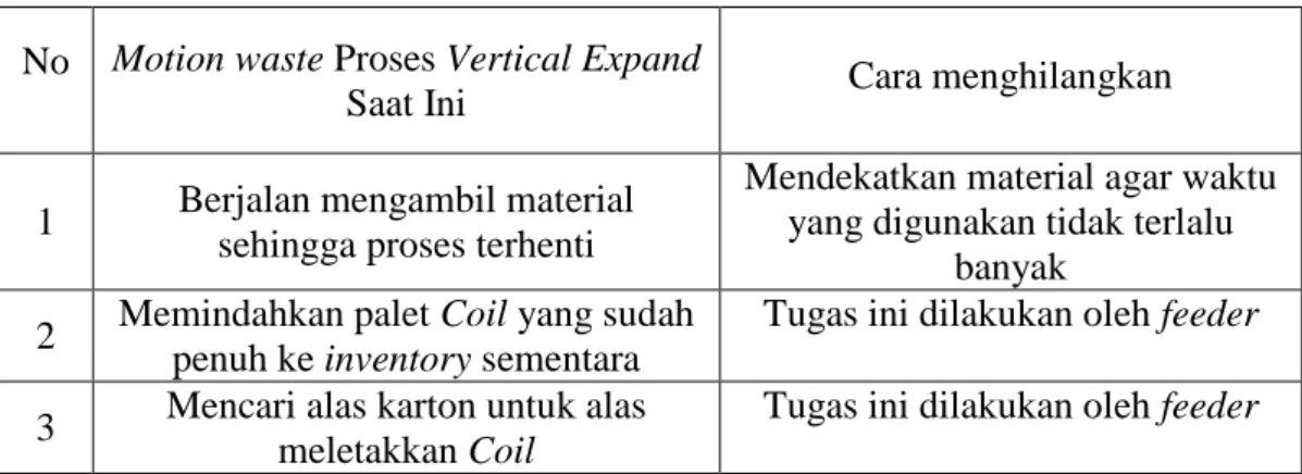 Tabel 5.3. Cara Menghilangkan Motion Waste pada Proses Vertical  Expand 