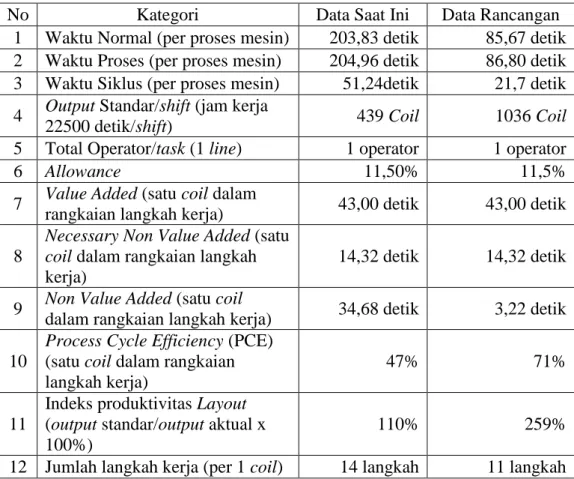 Tabel 5.4. Perbandingan Kondisi Vertical Expand Saat Ini dengan  Rancangan Standar Metode Kerja 