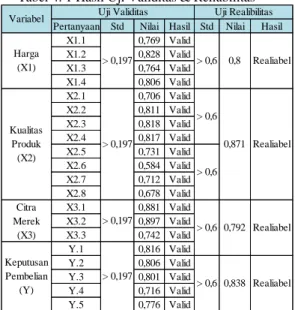 Tabel 4. 1 Hasil Uji Validitas &amp; Reliabilitas 