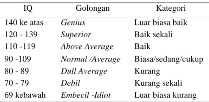 Tabel 3. Klasifikasi Angka kemampuan IQ 