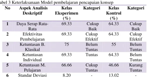 Tabel 3 Keterlaksanaan Model pembelajaran pencapaian konsep  No  Aspek Analisis  Deskriptif  Kelas  Eksperimen  (%)  Kategori  Kelas  Kontrol (%)  Kategori 