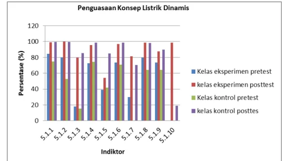 Gambar 1.  Grafik Peningkatan Indikator Penguasaan Konsep Listrik Dinamis 