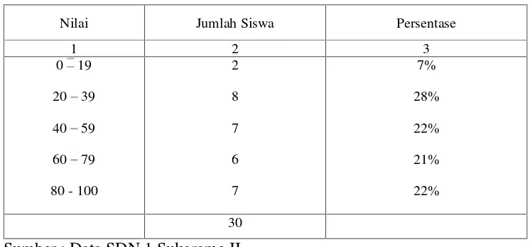 Tabel 1. Nilai IPA Ujian Semester 1 SDN 1 Sukarame II.