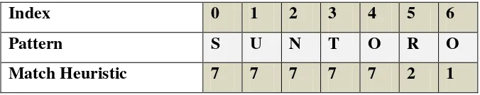 Tabel 2.8.Hasil akhir pencarian Match Heuristic 