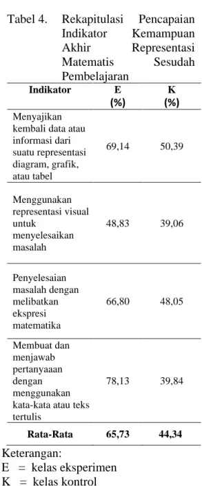 Tabel 5.  Statistik  Data  Peningkatan  Ke-mampuan  Representasi  Matematis Siswa  Pembelajaran   Rata-rata  Simpangan Baku  TTW  0,474  0,13  Konvensional  0,278  0,11 