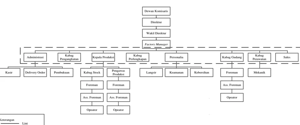 Gambar 2.3. Struktur Organisasi PT. XYZ 