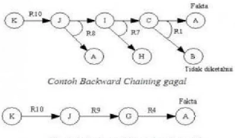 Gambar 3.4. Backward Chaining 