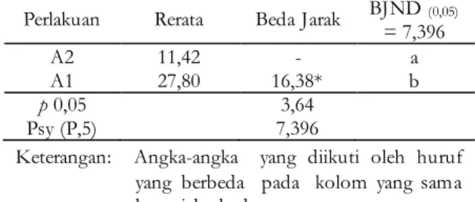 Gambar  1.  menunjukkan  bahwa   penambahan kitosan cangkang udang terjadi  peningkatan  nilai kekeruhan  sebesar 20,8%   untuk  konsentrasi kitosan sebesar 0,5% dan  42,36%  untuk  konsentrasi  kitosan  1%  atau  semakin  meningkat  seiring  dengan  penam