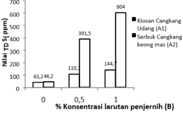 Tabel  2.  menunjukkan  bahwa   perlakuan A2B2 (serbuk cangkang keong mas  0,5%)  dan  A2B3  (serbuk  cangkang  keong  mas  1%)  tidak  berbeda  nyata,  sedangkan  perlakuan  A1B1  (kitosan  cangkang  udang)  berbeda    nyata    terhadap  nilai    kekeruha