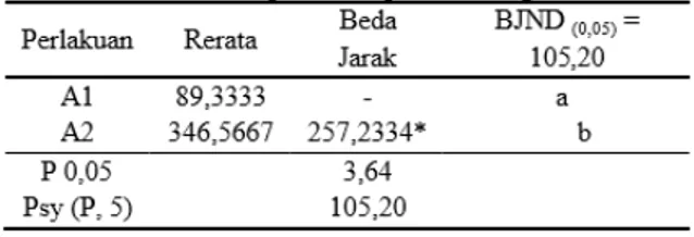 Tabel  3.  Hasil  Uji  Lanjut  Duncan  (BJND)  perlakukan  jenis  penjernih  (A)  terhadap  nilai  TDS  pada  sampel air  Sungai Musi 