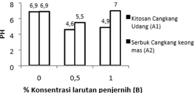 Gambar  3.  menunjukkan  bahwa  pada  kitosan  udang  terjadi    penurunan  pH   menjadi    4,6  pada  konsentrasi  0,5%  dan  kemudian naik menjadi 4,9 pada konsentrasi   1%    atau  meningkat    seiring  penambahan  konsentrasi kitosan, sedangkan untuk s