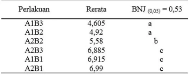 Tabel    6.    menunjukkan  hasil   perlakuan  B1  (konsentrasi  0%)    dan  B2  (konsentrasi  0,5%)  berbeda nyata  terhadap  nilai    pH    air  yang  dihasilkan