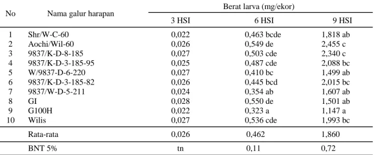 Tabel 3.  Berat larva ulat grayak asal pakan daun pada 10 galur harapan kedelai