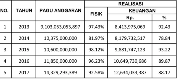 Tabel 1: Realisasi Anggaran BAPPPEDA Provinsi Gorontalo 2013-2017 