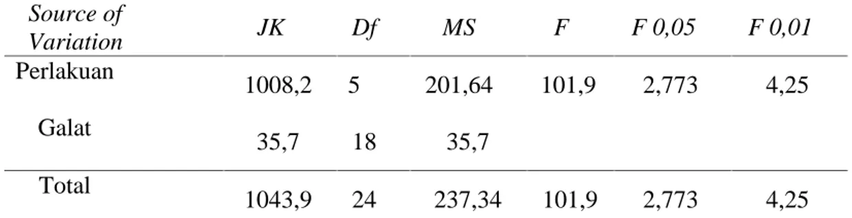 Tabel  4.2  Analisis Varian Jumlah  Mortalitas  Rayap  Tanah  (Coptotermes