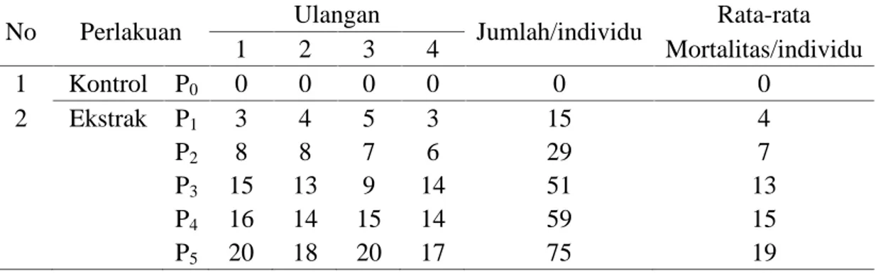 Tabel 4.1 Pengaruh Ekstrak Daun Seruni (Wedelia biflora Linn) terhadap Mortalitas Rayap Tanah (Coptotermes curvignathus Holmgren)